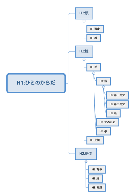 タグの付け方図